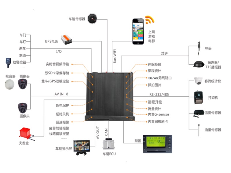 車載雙SD卡視頻行駛記錄儀 